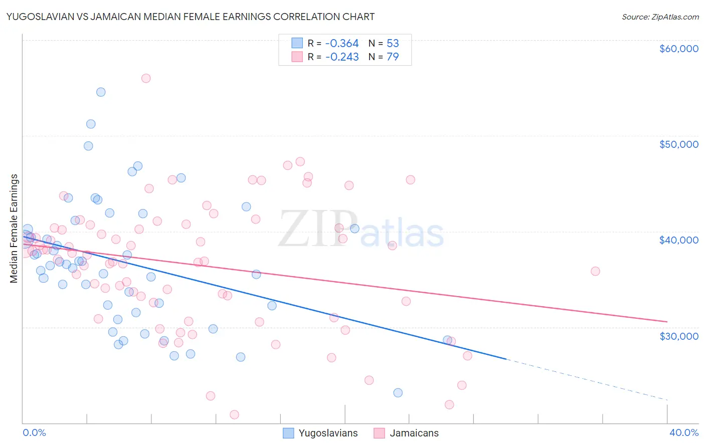 Yugoslavian vs Jamaican Median Female Earnings