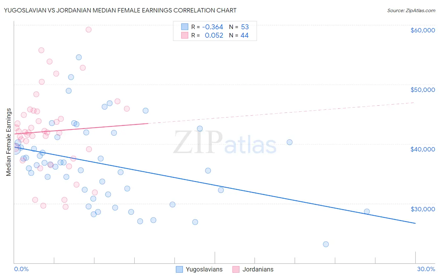 Yugoslavian vs Jordanian Median Female Earnings