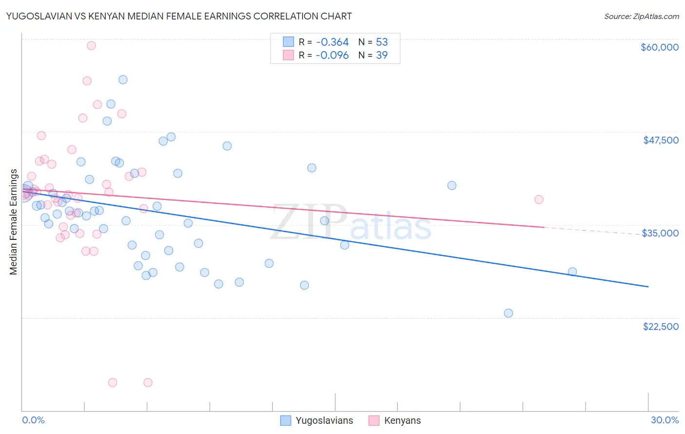 Yugoslavian vs Kenyan Median Female Earnings