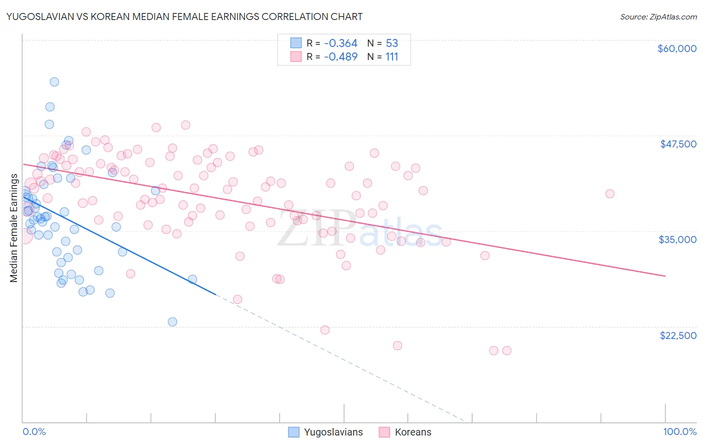Yugoslavian vs Korean Median Female Earnings