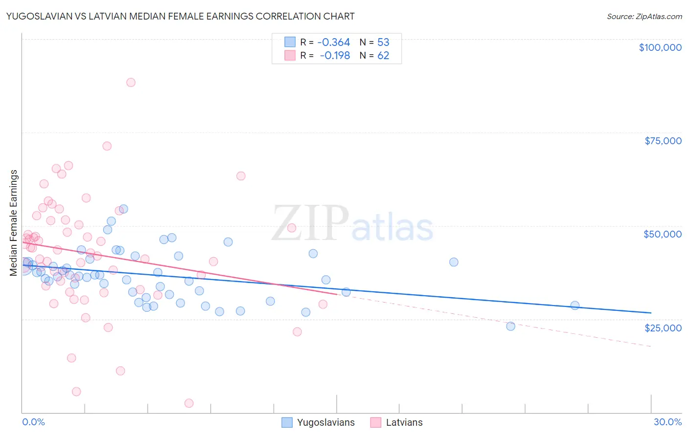 Yugoslavian vs Latvian Median Female Earnings