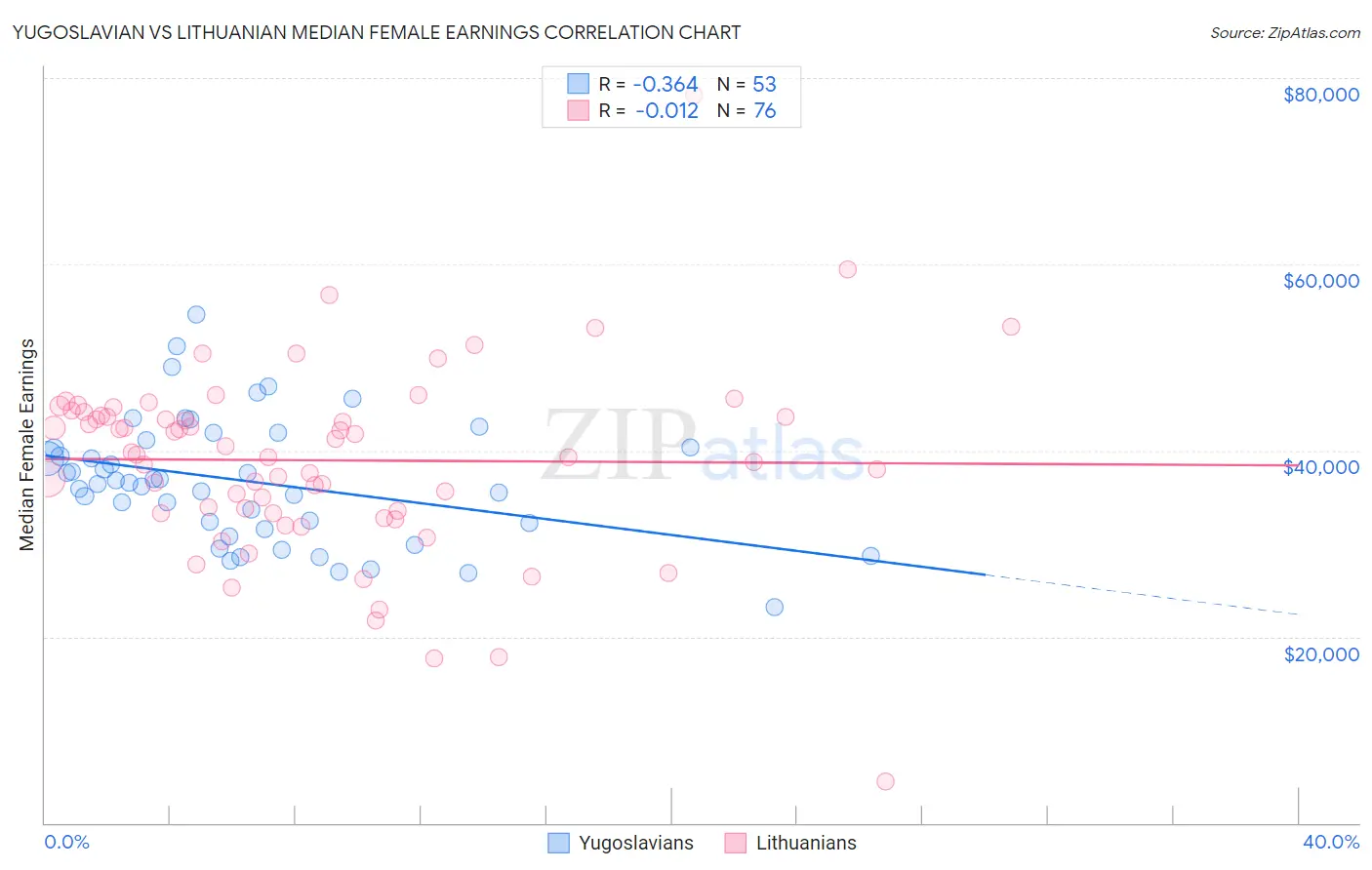 Yugoslavian vs Lithuanian Median Female Earnings