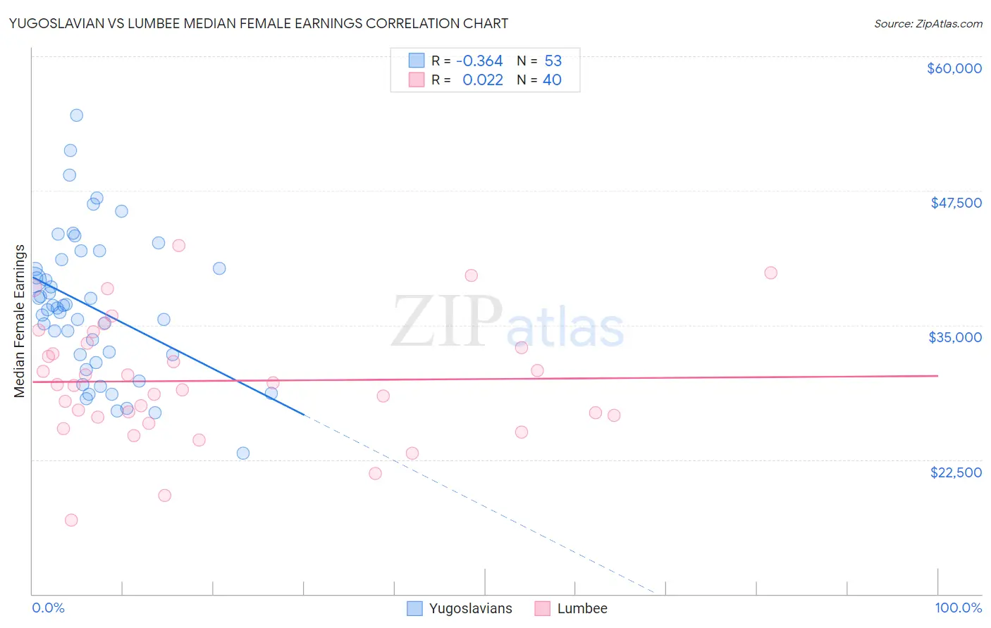Yugoslavian vs Lumbee Median Female Earnings