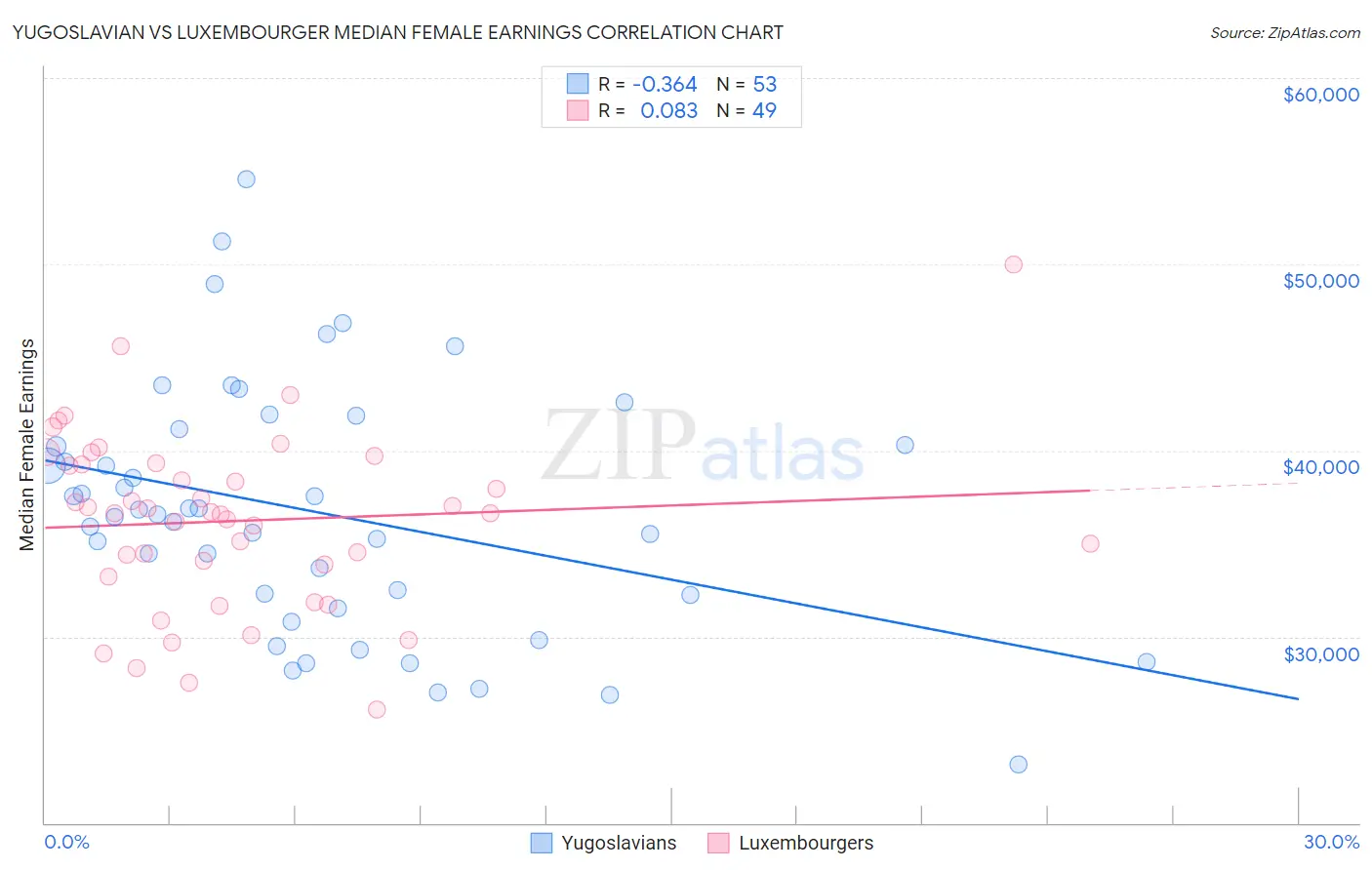 Yugoslavian vs Luxembourger Median Female Earnings