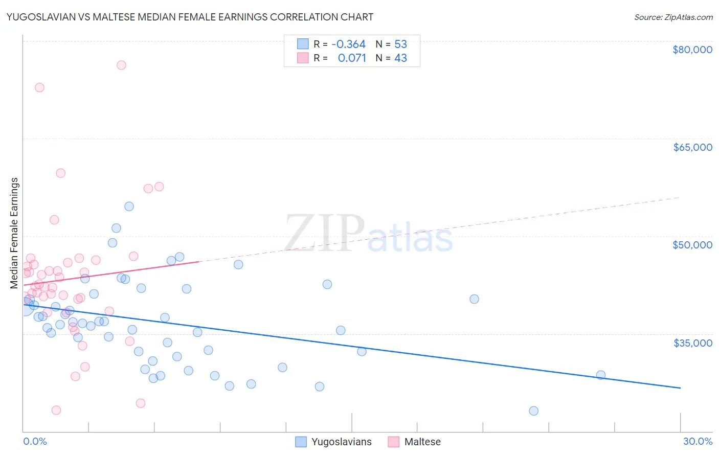 Yugoslavian vs Maltese Median Female Earnings