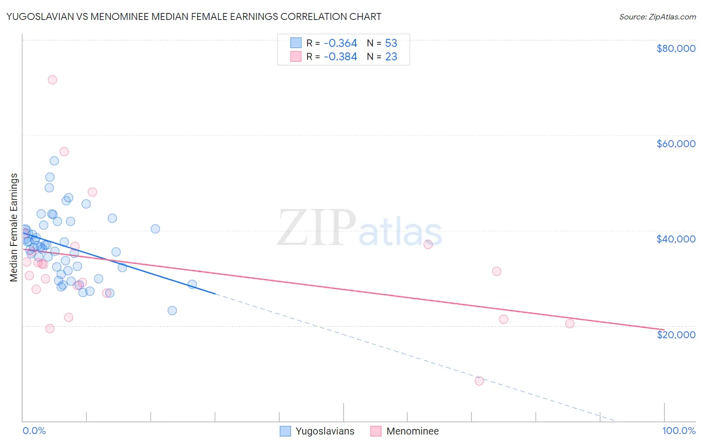 Yugoslavian vs Menominee Median Female Earnings