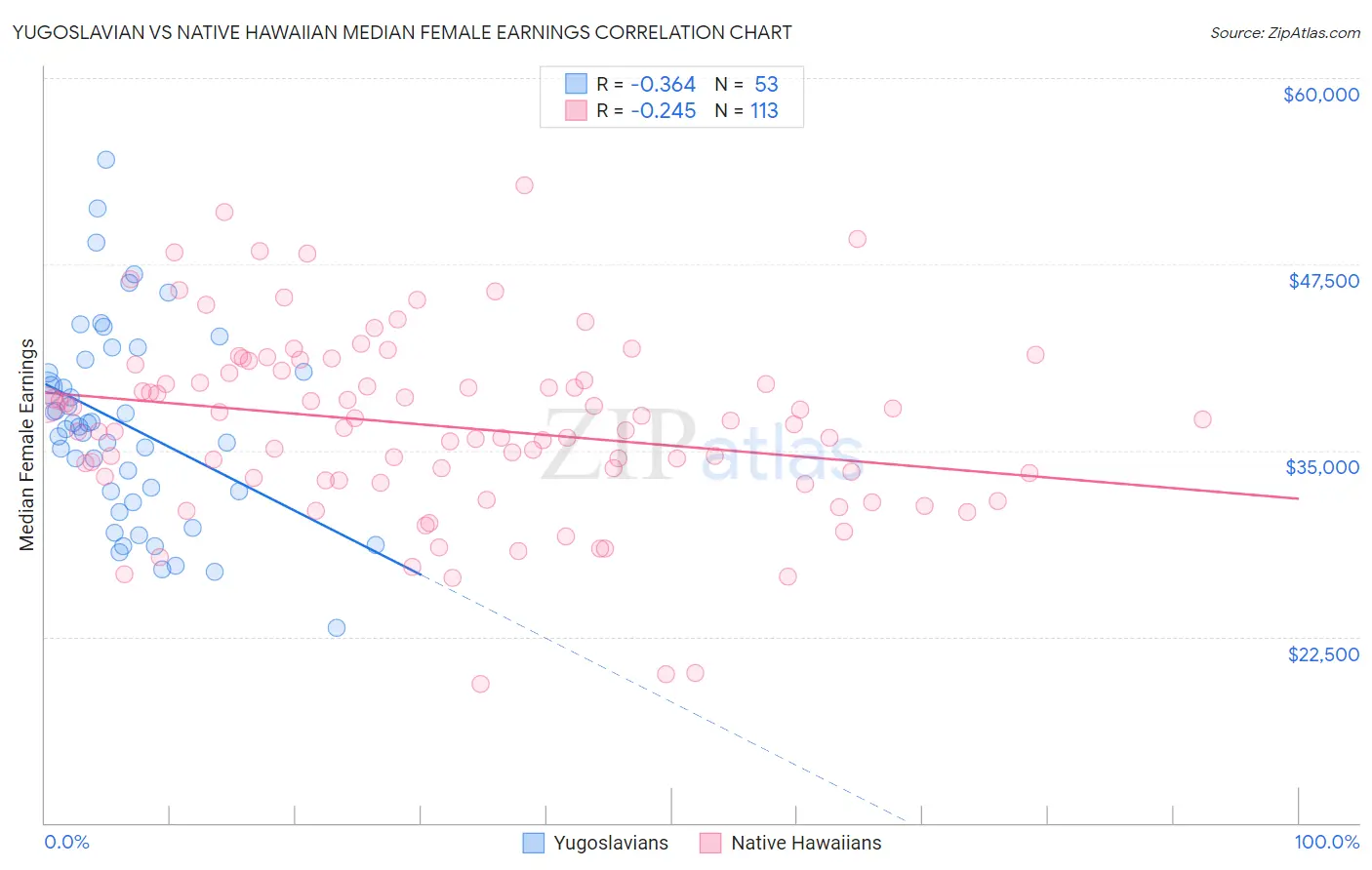 Yugoslavian vs Native Hawaiian Median Female Earnings