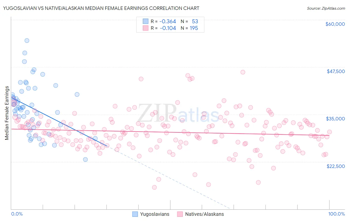 Yugoslavian vs Native/Alaskan Median Female Earnings