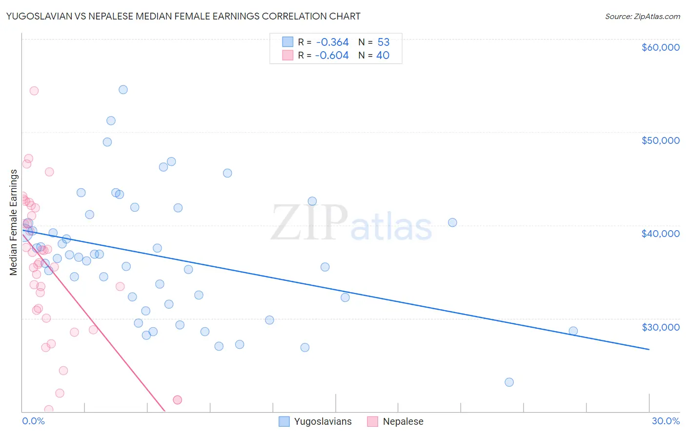 Yugoslavian vs Nepalese Median Female Earnings