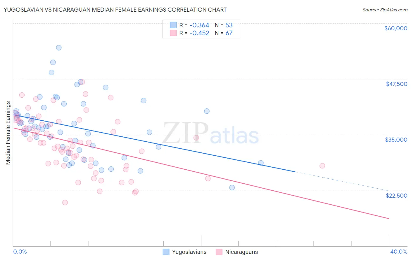 Yugoslavian vs Nicaraguan Median Female Earnings