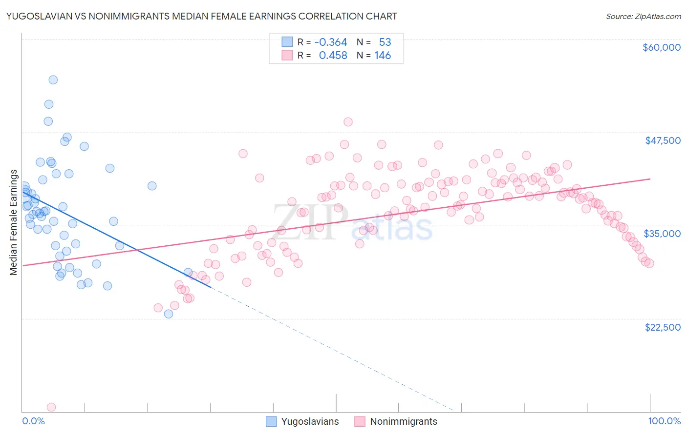 Yugoslavian vs Nonimmigrants Median Female Earnings
