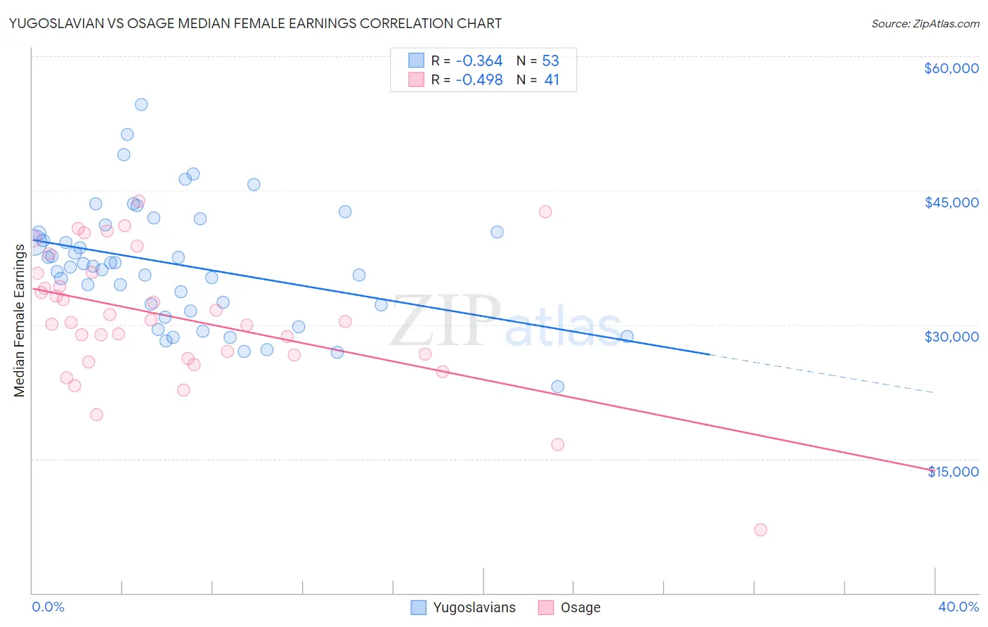 Yugoslavian vs Osage Median Female Earnings