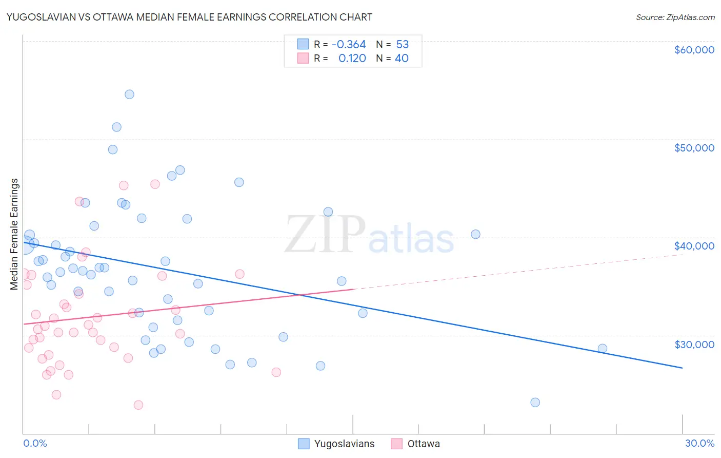Yugoslavian vs Ottawa Median Female Earnings
