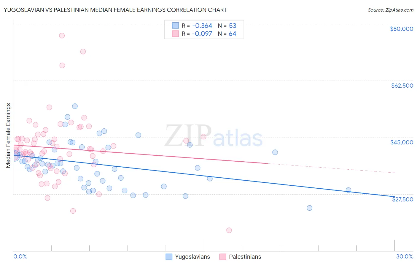 Yugoslavian vs Palestinian Median Female Earnings
