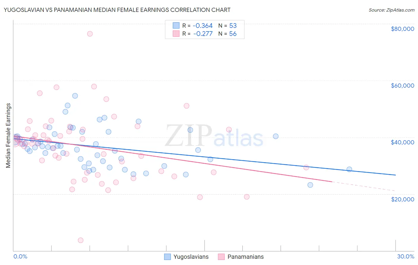 Yugoslavian vs Panamanian Median Female Earnings
