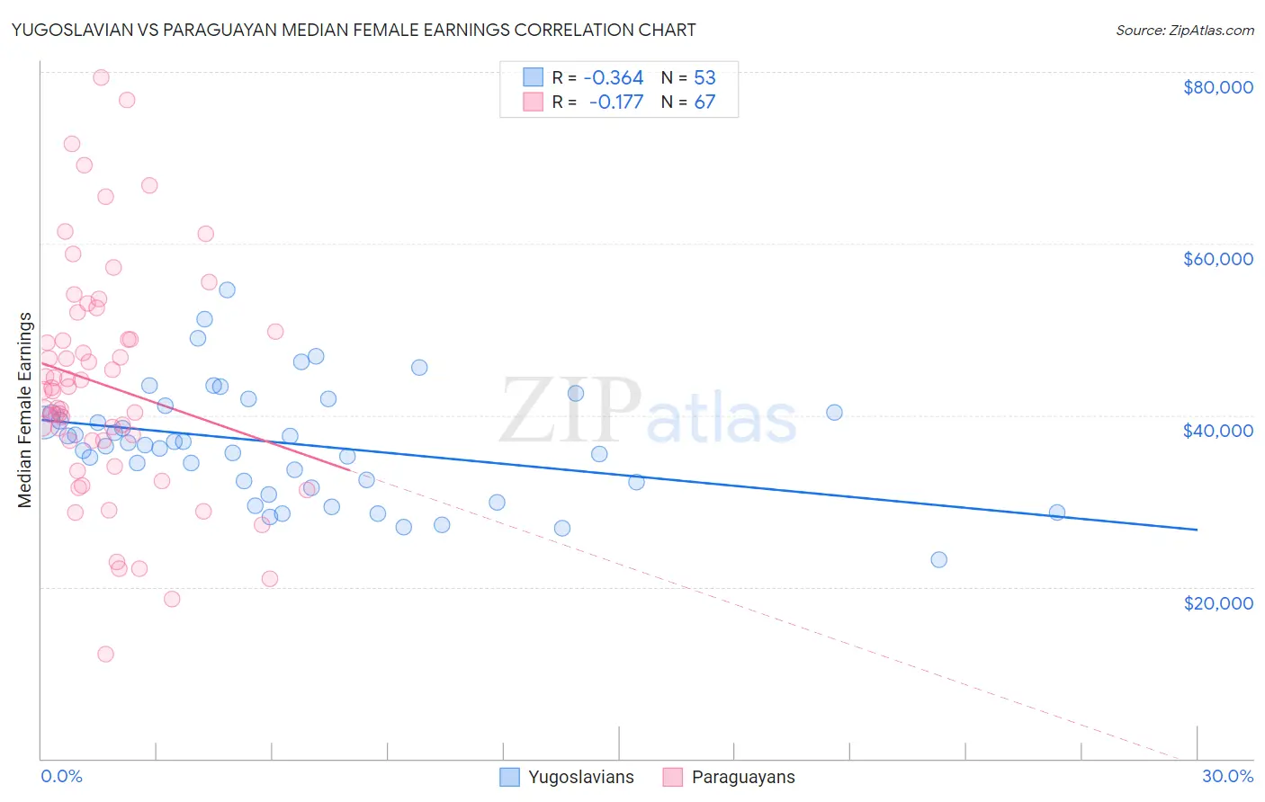 Yugoslavian vs Paraguayan Median Female Earnings