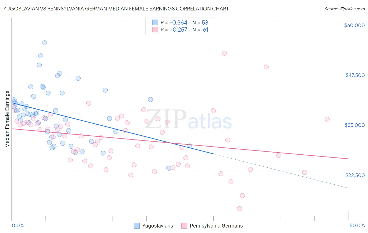 Yugoslavian vs Pennsylvania German Median Female Earnings