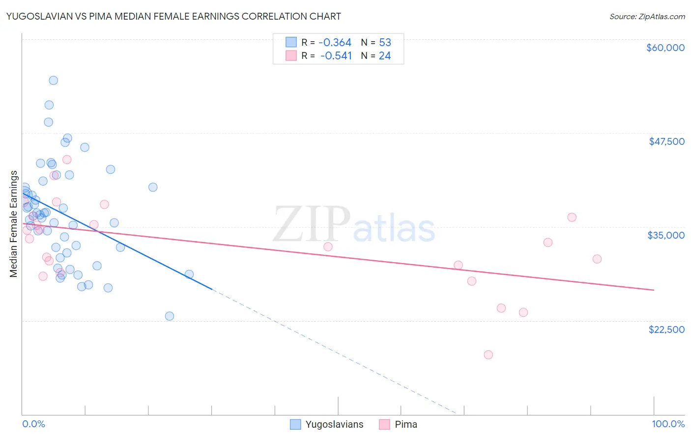 Yugoslavian vs Pima Median Female Earnings