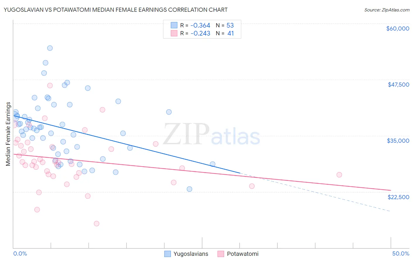 Yugoslavian vs Potawatomi Median Female Earnings