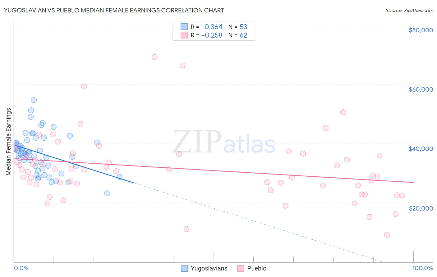 Yugoslavian vs Pueblo Median Female Earnings