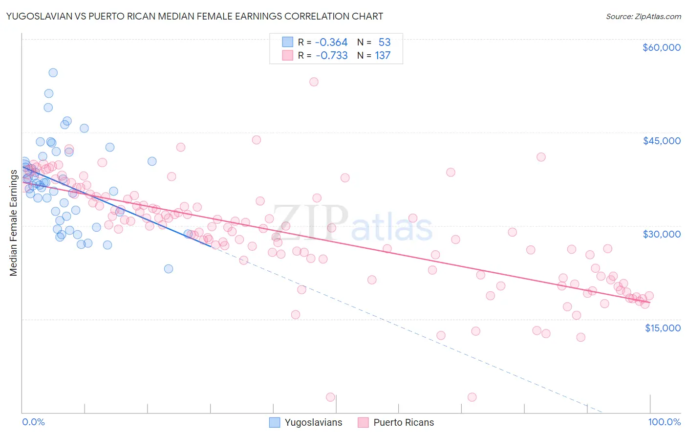 Yugoslavian vs Puerto Rican Median Female Earnings