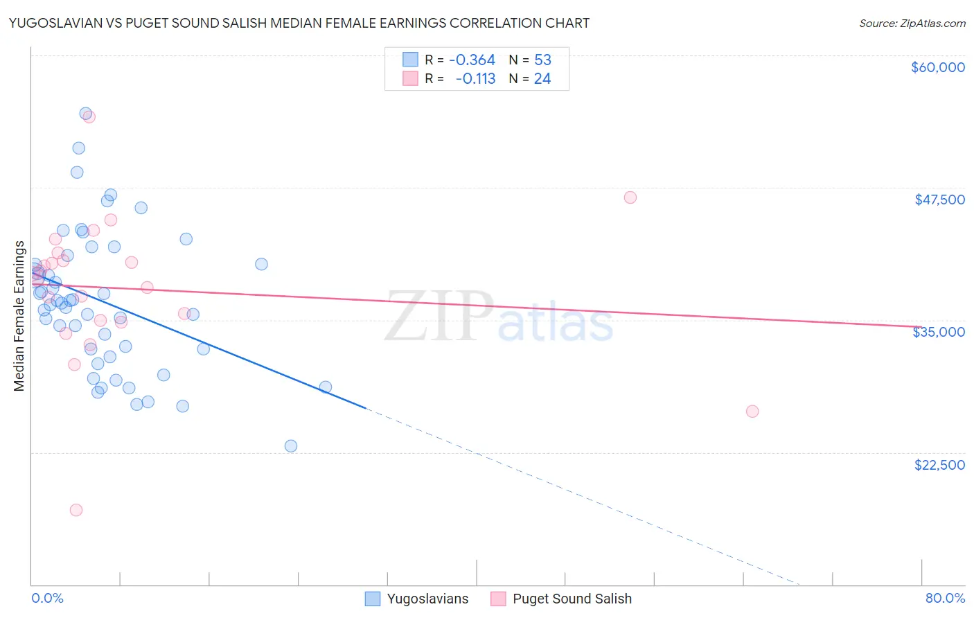 Yugoslavian vs Puget Sound Salish Median Female Earnings