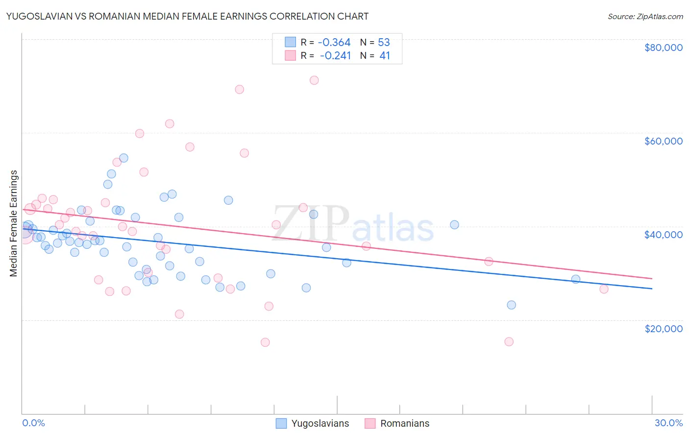 Yugoslavian vs Romanian Median Female Earnings