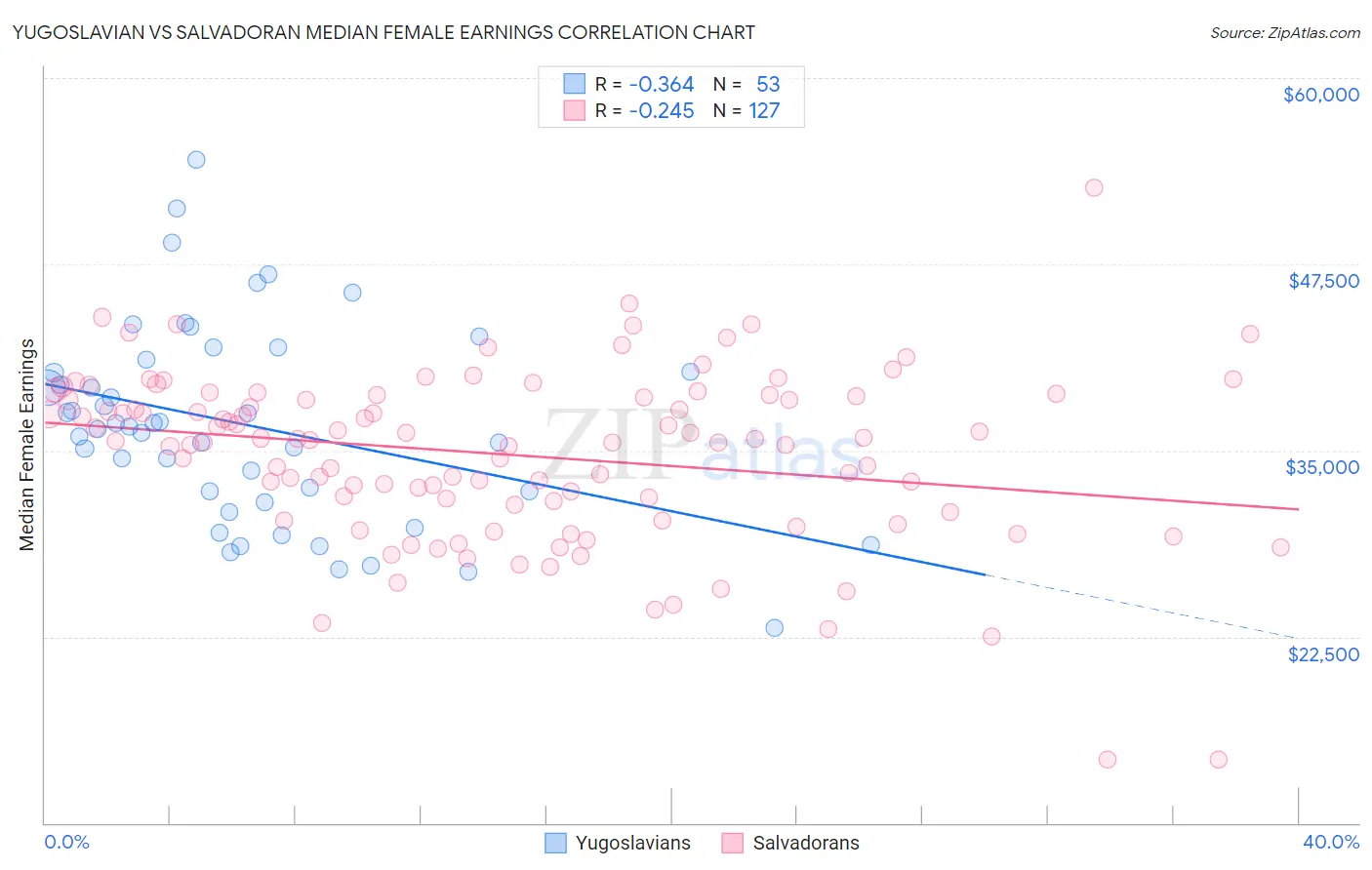 Yugoslavian vs Salvadoran Median Female Earnings