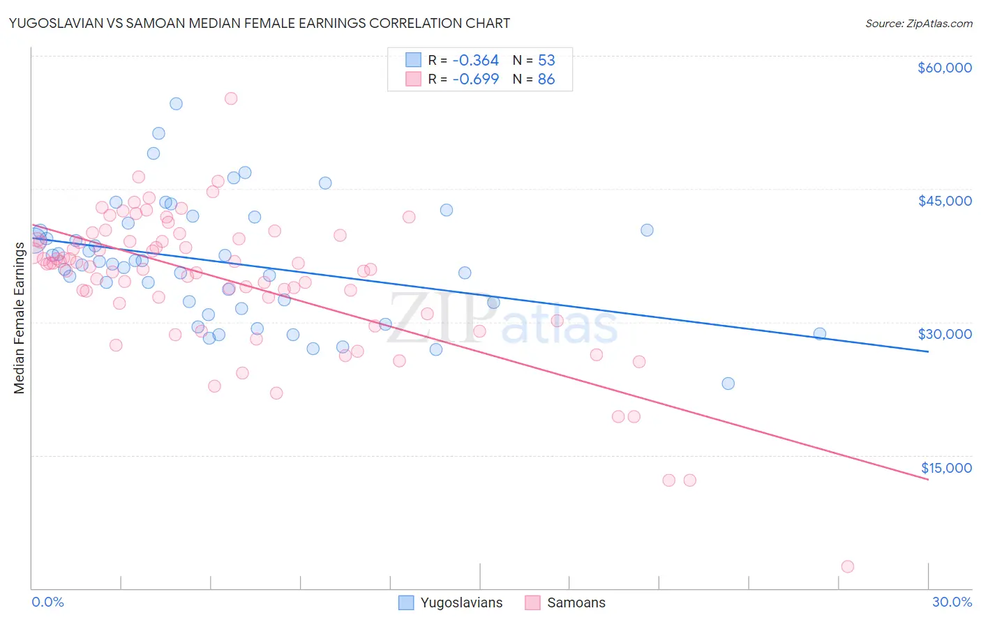Yugoslavian vs Samoan Median Female Earnings