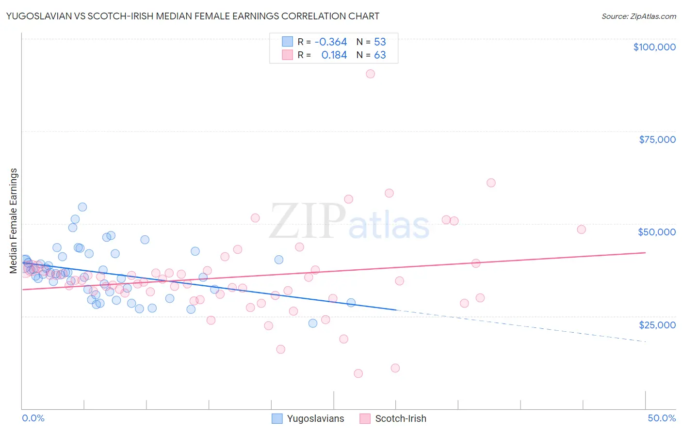 Yugoslavian vs Scotch-Irish Median Female Earnings