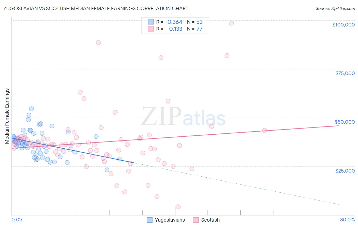 Yugoslavian vs Scottish Median Female Earnings