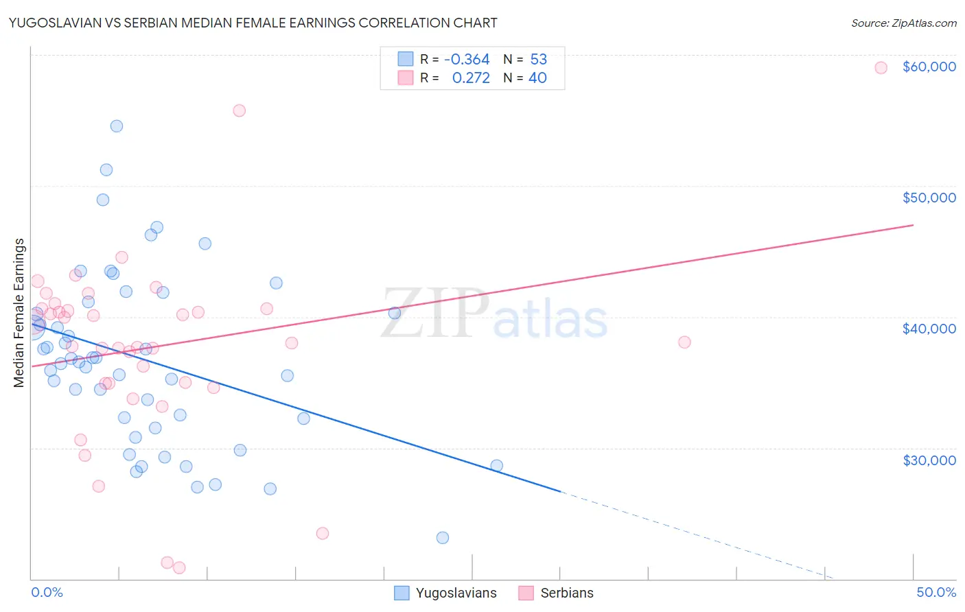 Yugoslavian vs Serbian Median Female Earnings