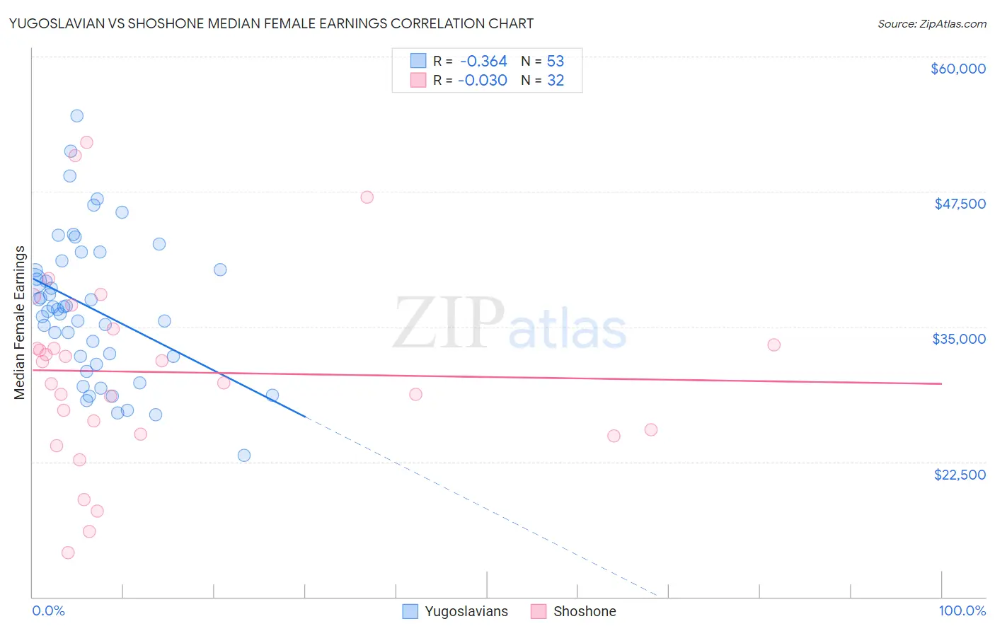 Yugoslavian vs Shoshone Median Female Earnings