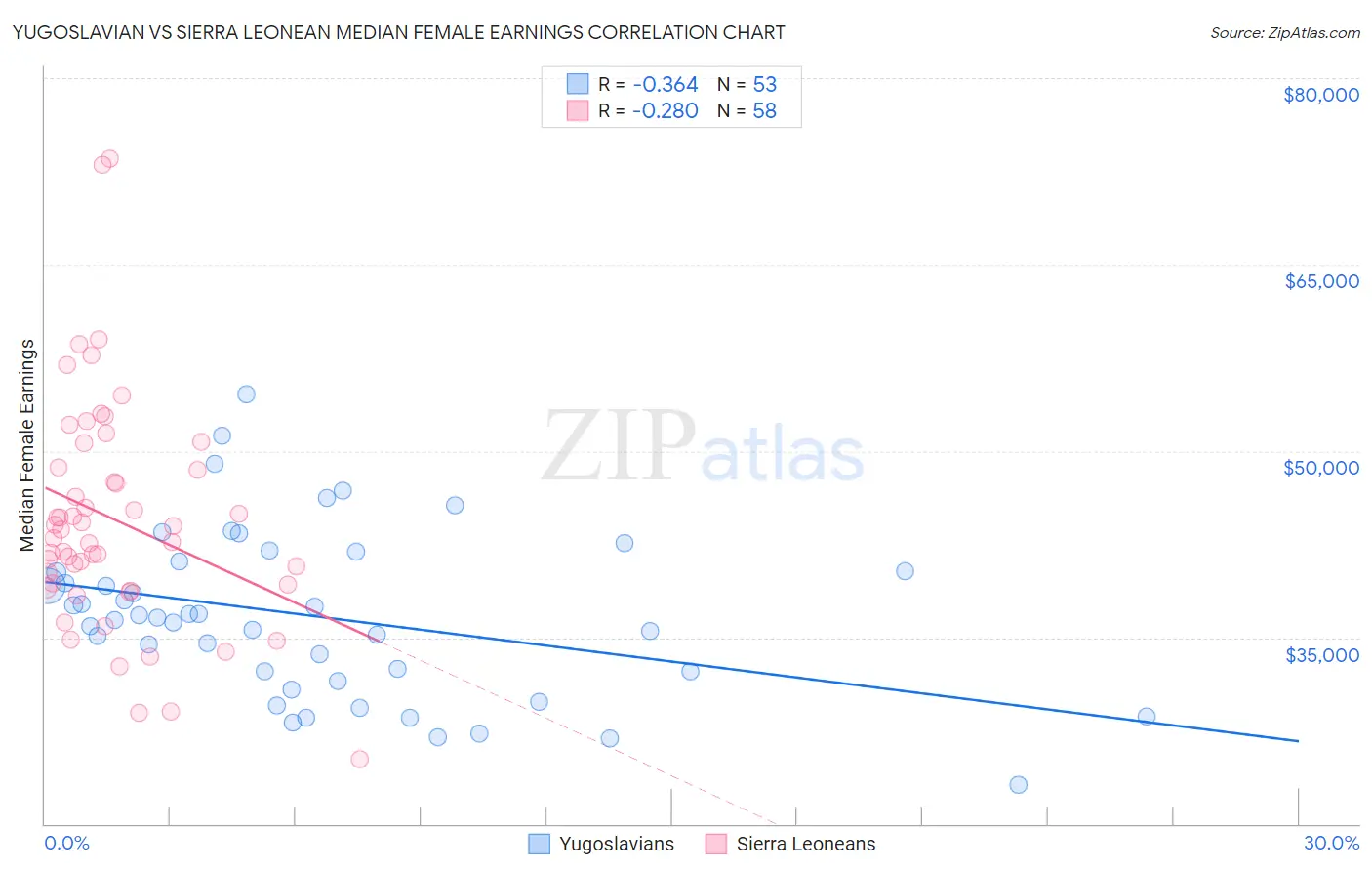Yugoslavian vs Sierra Leonean Median Female Earnings