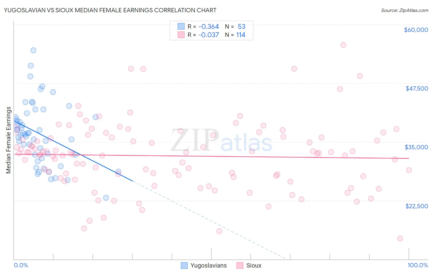 Yugoslavian vs Sioux Median Female Earnings