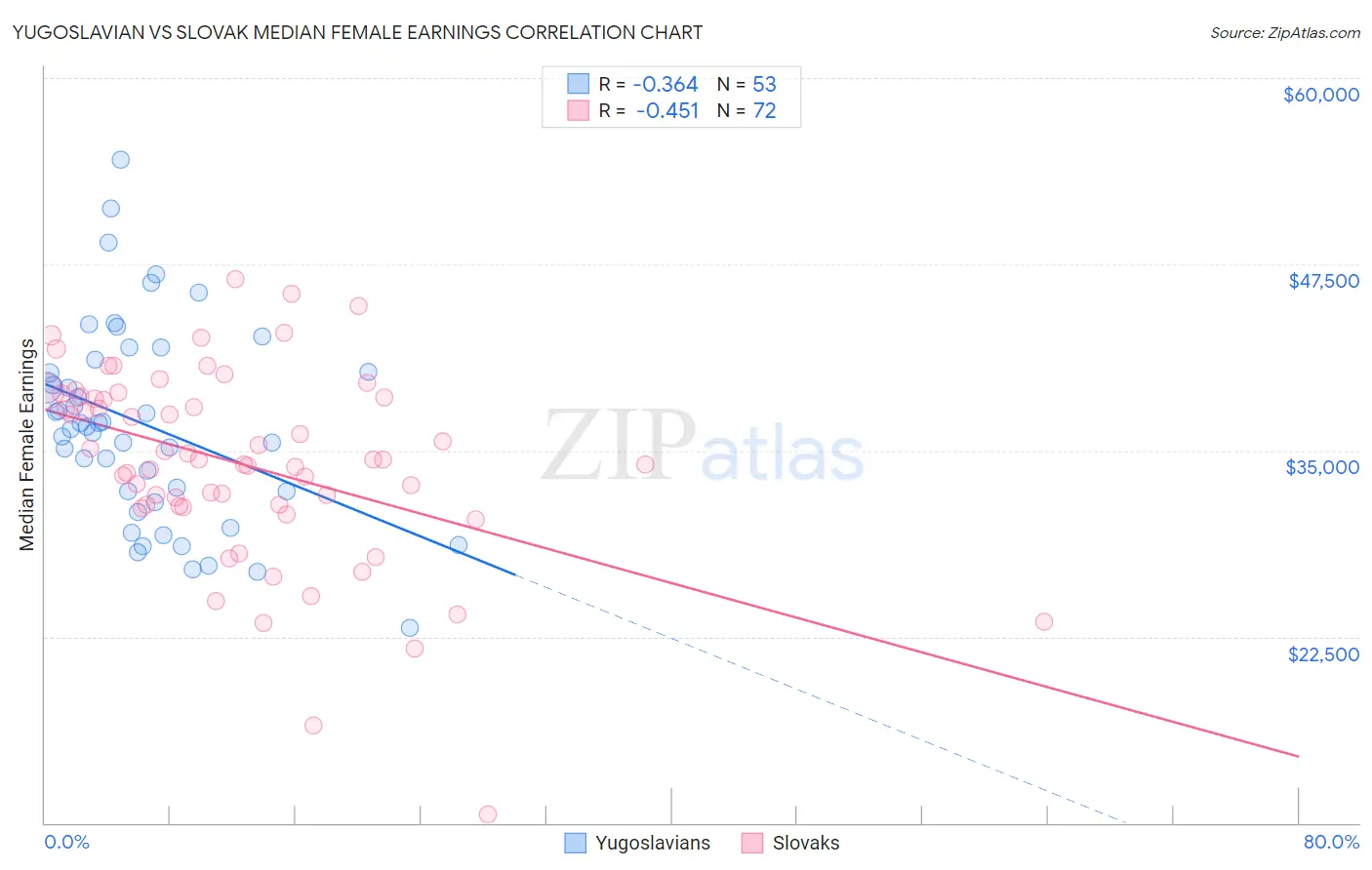 Yugoslavian vs Slovak Median Female Earnings