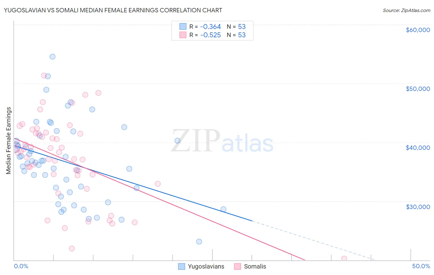 Yugoslavian vs Somali Median Female Earnings