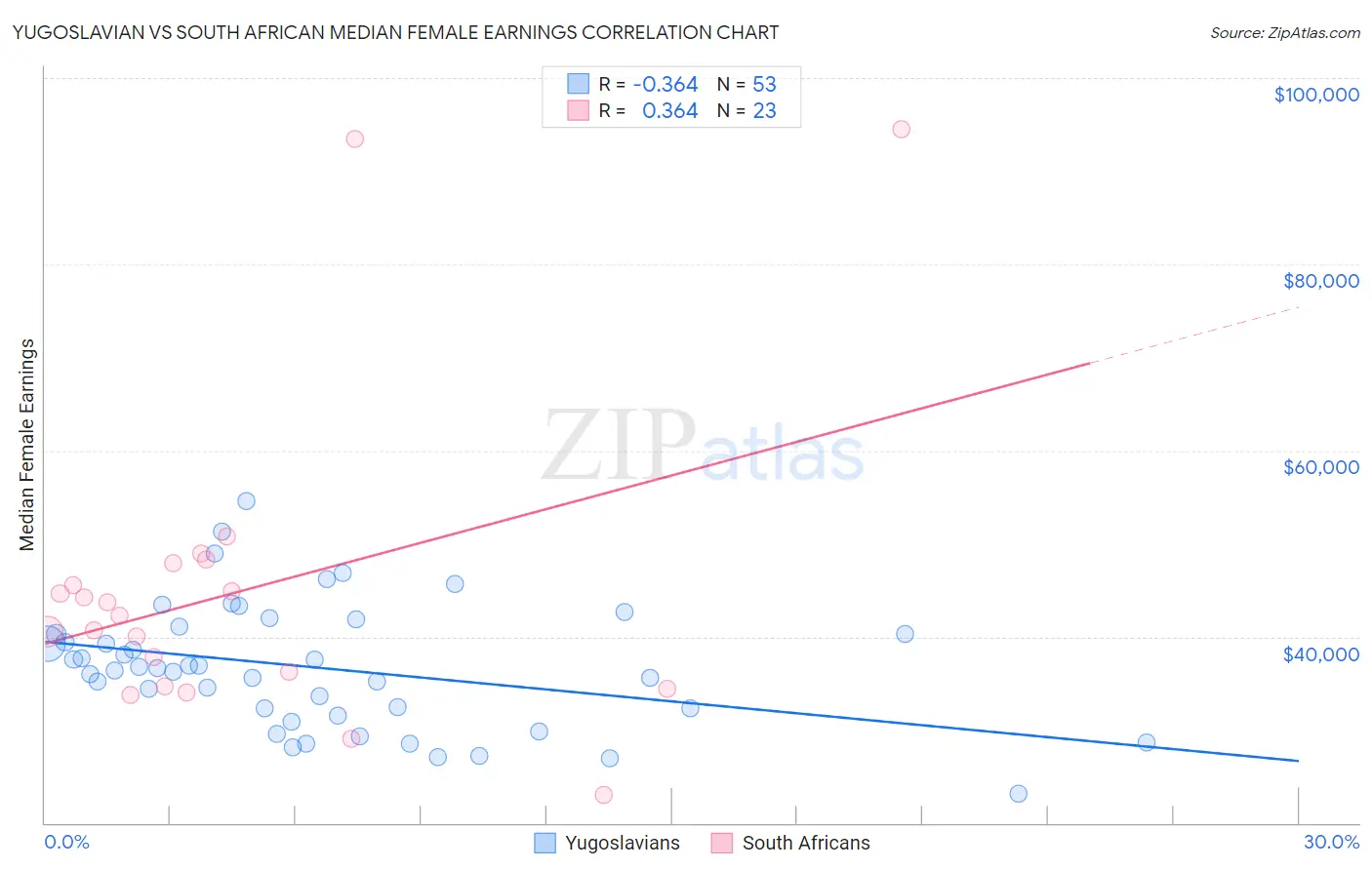 Yugoslavian vs South African Median Female Earnings