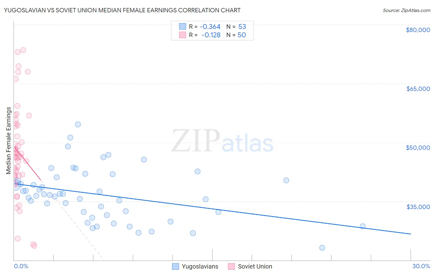 Yugoslavian vs Soviet Union Median Female Earnings