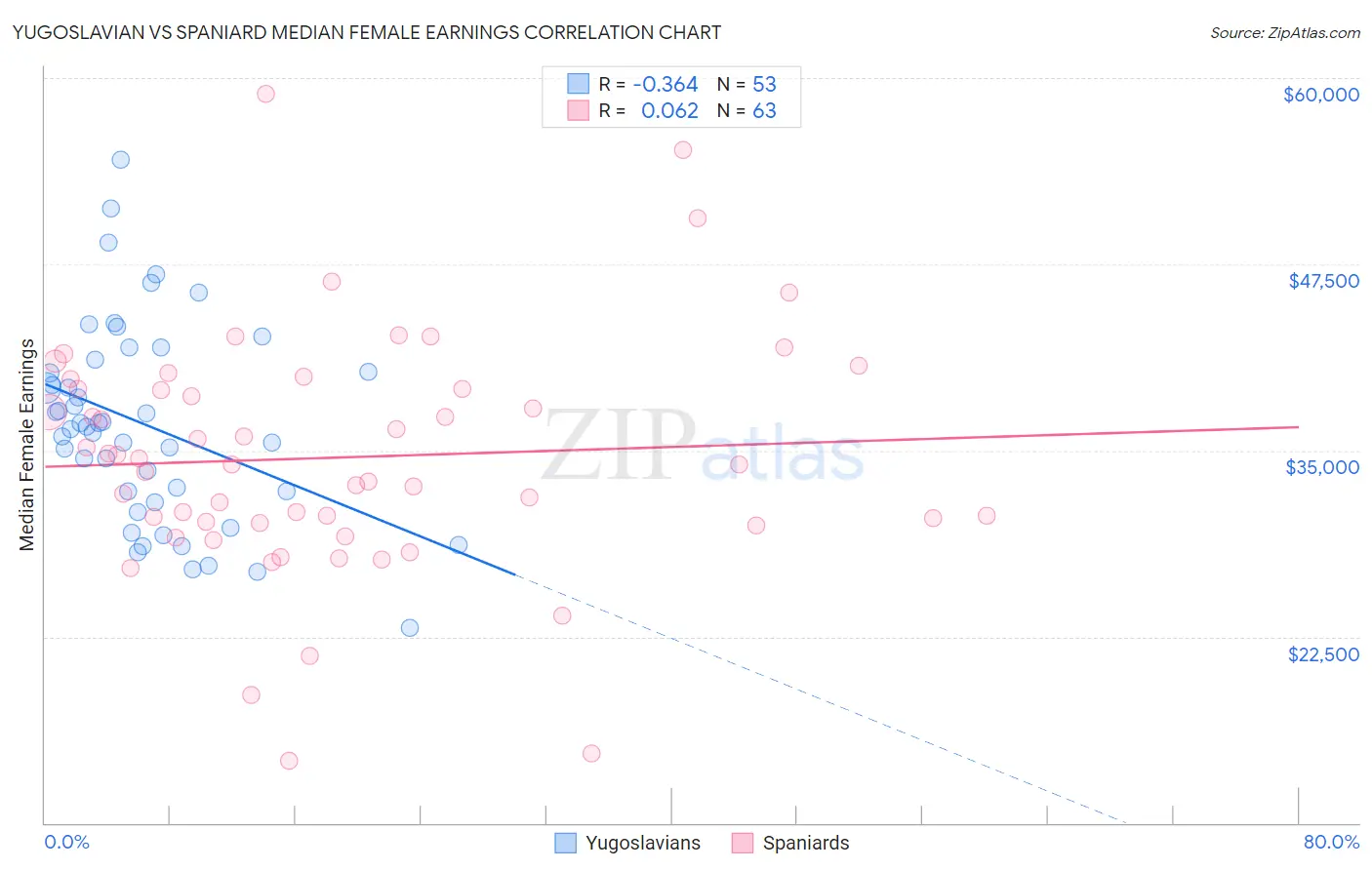 Yugoslavian vs Spaniard Median Female Earnings