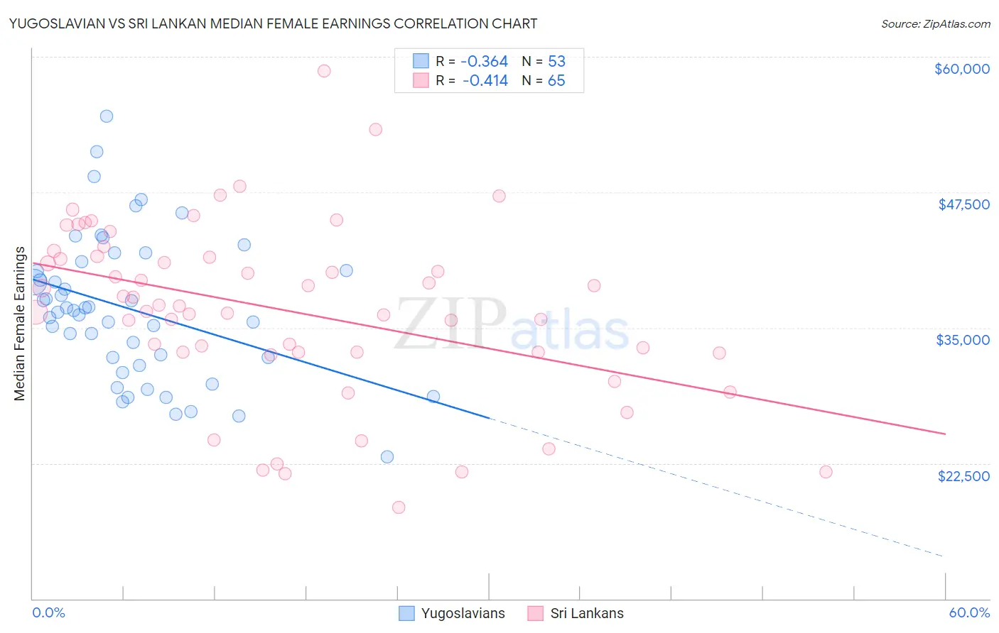 Yugoslavian vs Sri Lankan Median Female Earnings