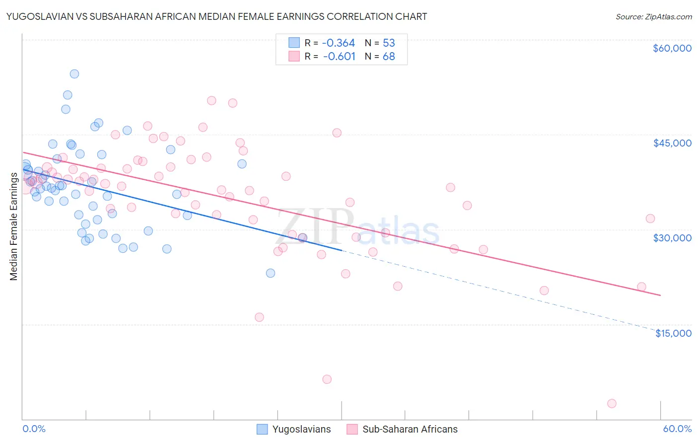 Yugoslavian vs Subsaharan African Median Female Earnings