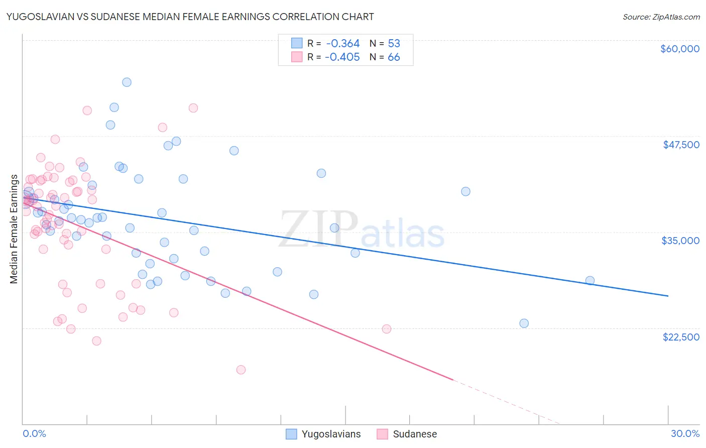 Yugoslavian vs Sudanese Median Female Earnings