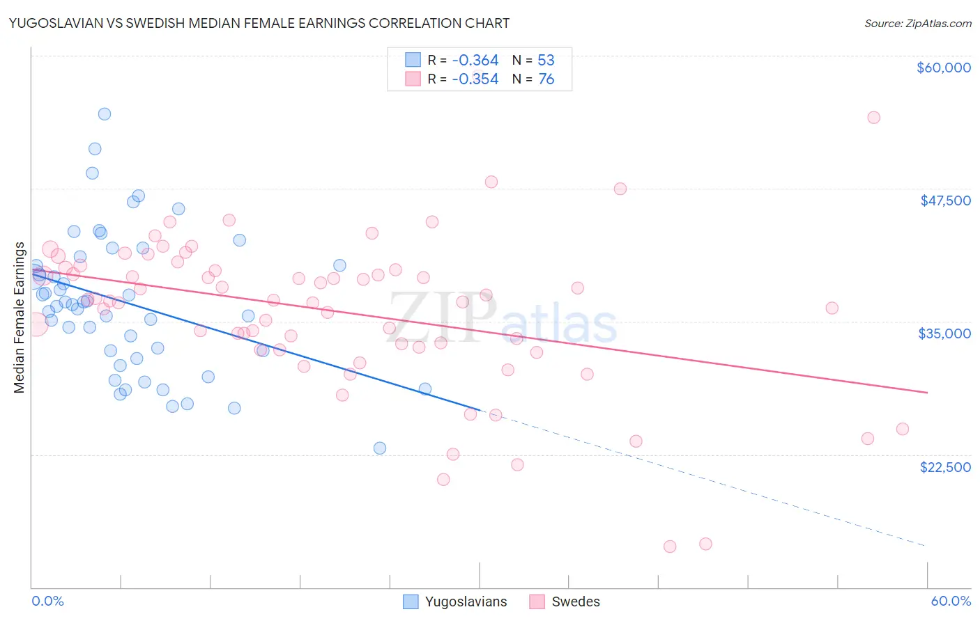 Yugoslavian vs Swedish Median Female Earnings