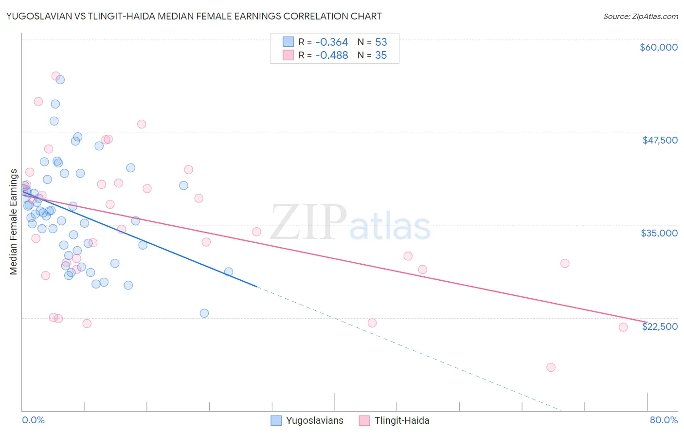 Yugoslavian vs Tlingit-Haida Median Female Earnings