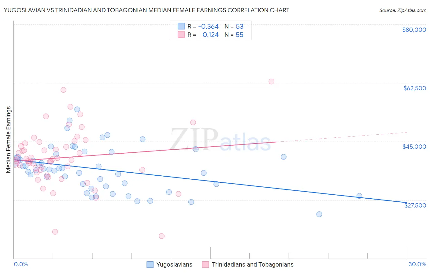Yugoslavian vs Trinidadian and Tobagonian Median Female Earnings