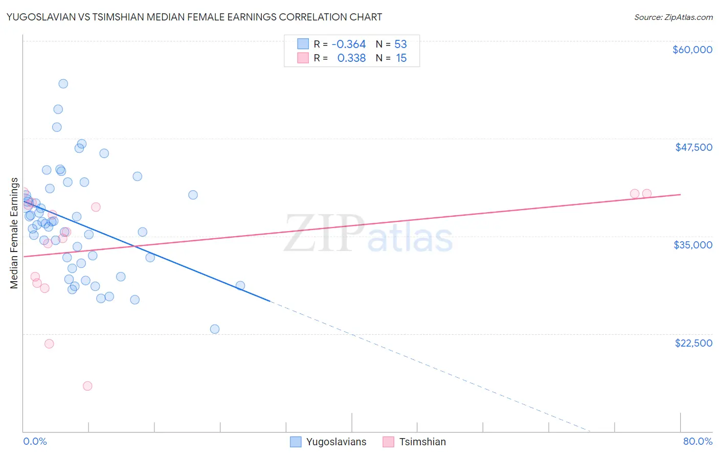 Yugoslavian vs Tsimshian Median Female Earnings