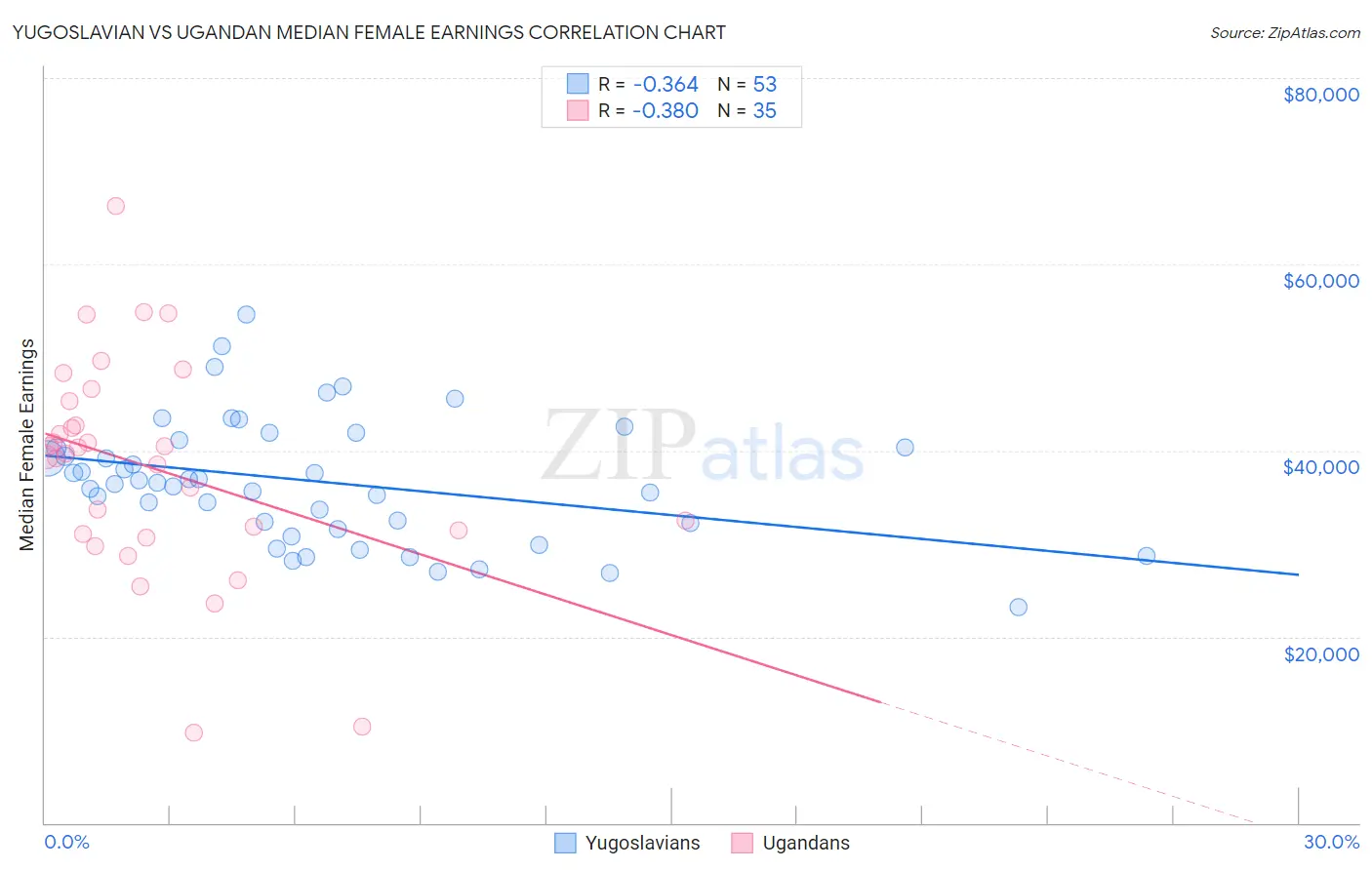 Yugoslavian vs Ugandan Median Female Earnings