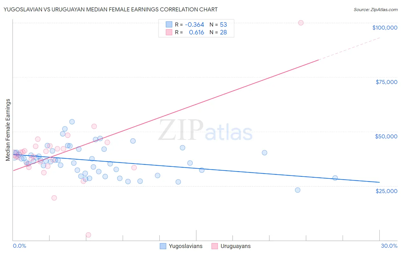 Yugoslavian vs Uruguayan Median Female Earnings