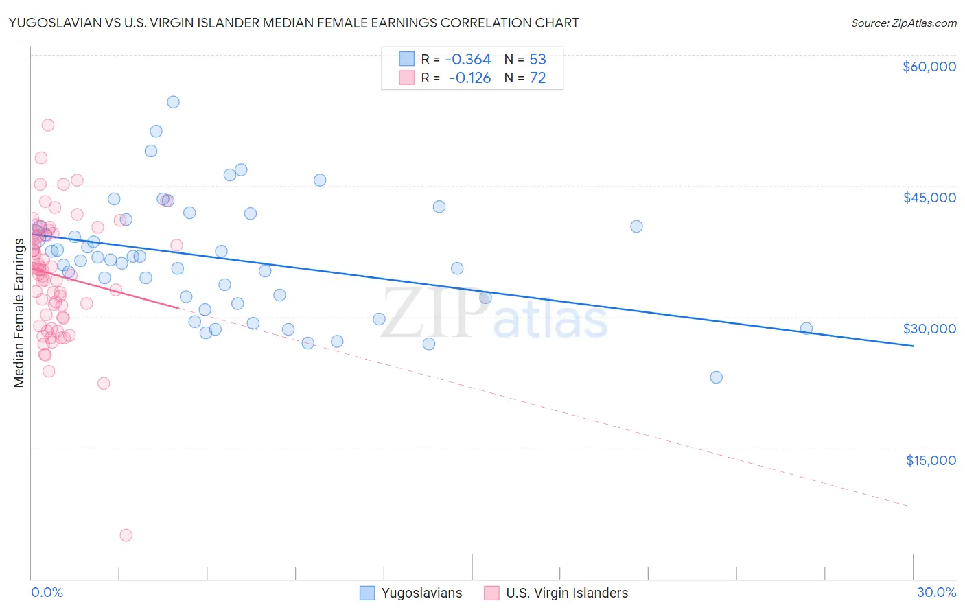 Yugoslavian vs U.S. Virgin Islander Median Female Earnings